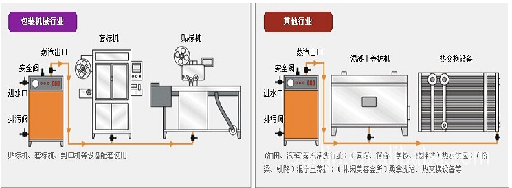 全自動燃油蒸汽發生器適用領域 全自動燃油蒸汽發生器適用領域
