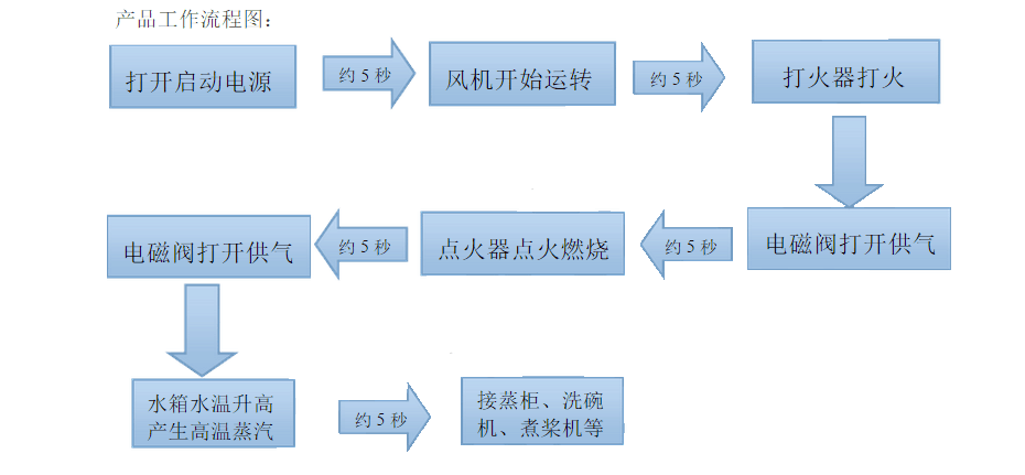 蒸汽發生器怎麽使用